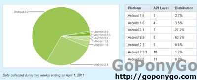 Gráfico sistema operativo Android
